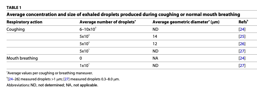 咳や口呼吸により産生される平均飛沫数