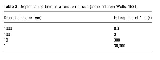falling time of various droplets