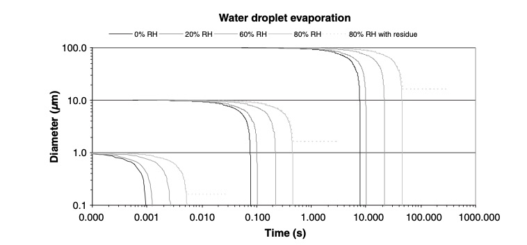 Droplet evaporation in various RH